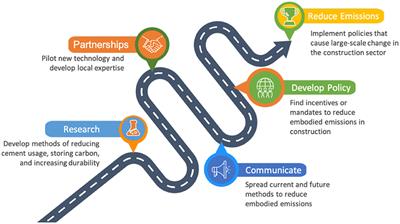 Built Infrastructure Renewal and Climate Change Mitigation Can Both Find Solutions in CO2